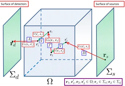 Figure 2.1: Illustration of the imaging geometry. The matrices Aarrows contract to two vertexes at, B, Γ and Vare the discretized operators in (2.1.10) and are depicted in blue frames.Therestricting and sampling of the kernels G0(r, r′) and V (r, r′) are d