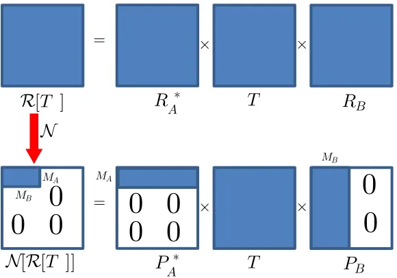 Figure 3.5: Schematics of computing N [R[T]]. Matrices PA and PB are obtainedfrom RA and RB by setting all columns to zero except for the ﬁrst MA and MBcolumns, respectively.