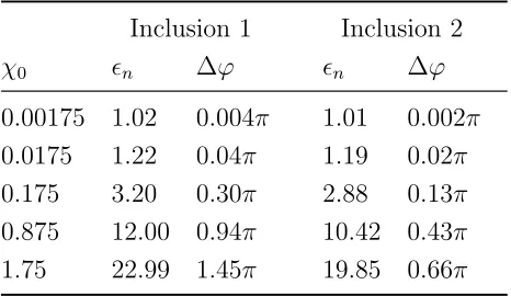 Table 5.2: Large target susceptibilities and estimated phase shifts