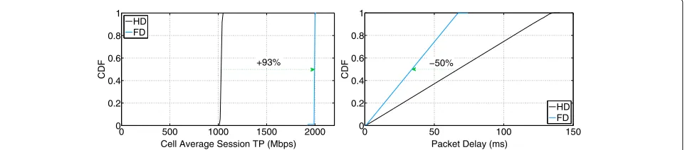 Fig. 11 Bidirectional FD performance in a single cell network with 100% probability of exploiting FD