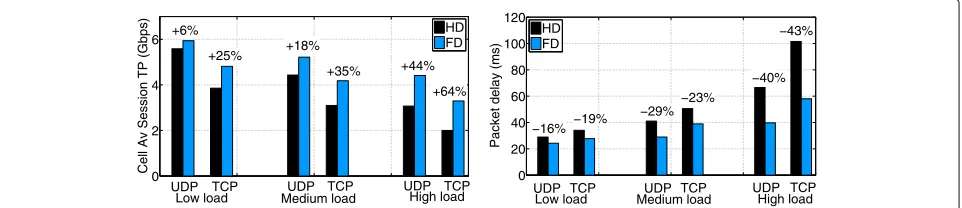 Fig. 12 Bidirectional FD performance in a single cell network with symmetric UDP traffic