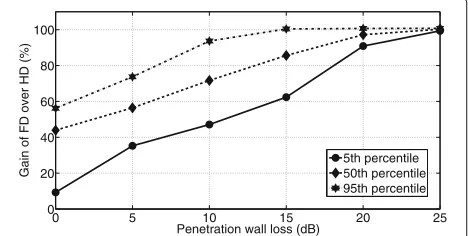 Fig. 14 TP gain and delay reduction of bidirectional FD over HD with asymmetric TCP and UDP traffic in a single cell network