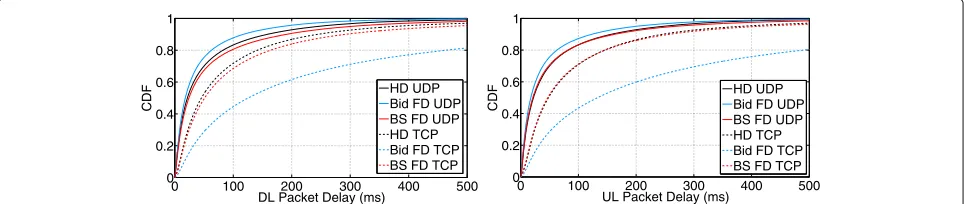 Fig. 16 Throughput performance of HD, bidirectional FD, and BS FD with symmetric TCP and UDP traffic in the multi-cell scenario