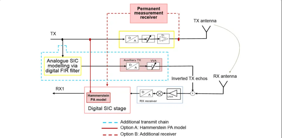 Fig. 1 Diagram showing the self-interference cancellation procedure