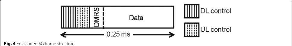 Fig. 4 Envisioned 5G frame structure