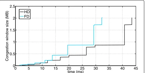 Fig. 8 Simulation example of a congestion window growth