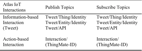 FIGURE 11. Device manager and OMA objects. 
