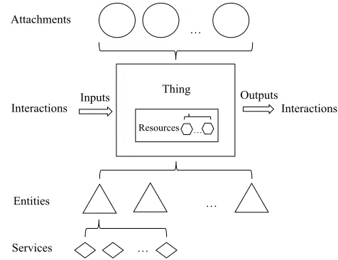 FIGURE 2.  Thing structure.  