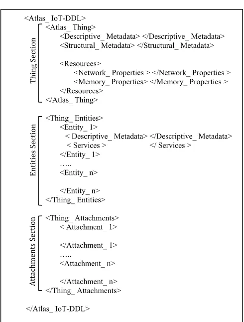 FIGURE 3. IoT-DDL specifications. 