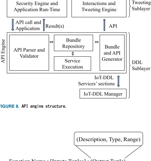 FIGURE 8. API engine structure. 