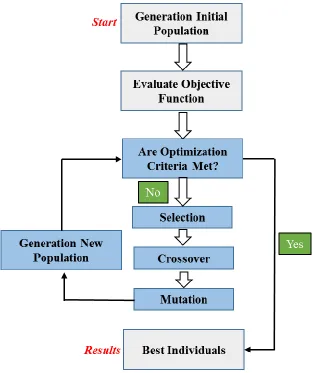 Figure 2. A flowchart showing how genetic algorithms function. 