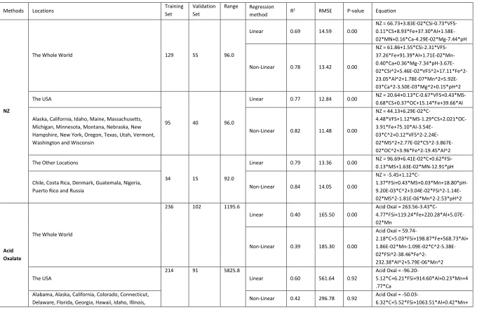 Table 1. Performance indices for each model (R2, RMSE, regression method and P Value) with their equations
