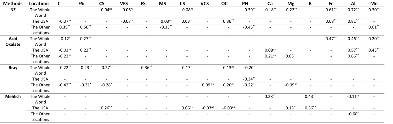 Table 2. Correlation (Pearson) between soil co-variates and extraction methods for different datasets