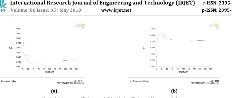 Fig 7: (a) Drag coefficient and (b) Lift Coefficient of base model car 