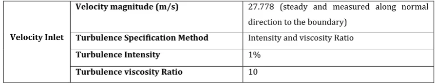 Table 3: Boundary Conditions at Velocity Inlet 