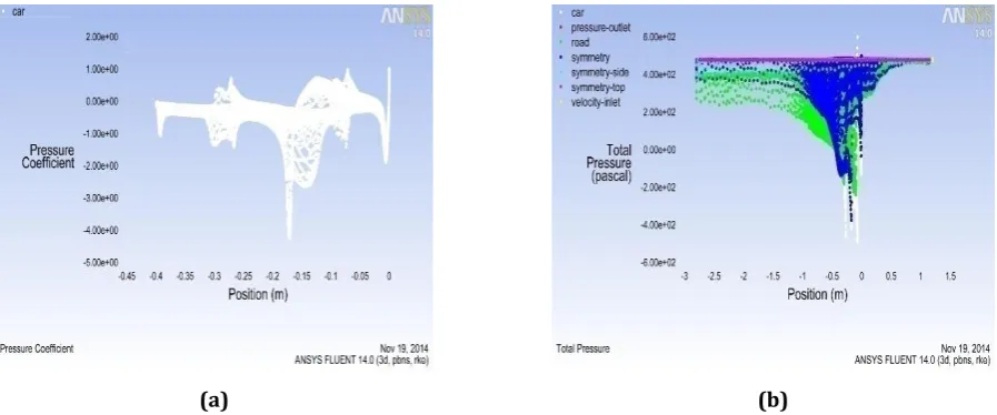 Fig 6: (a) Pressure Coefficient on base model car surface and (b) Total pressure on base model car surface, 