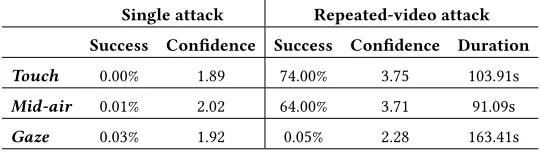 Table 1. Single attacks against all three modalities fail almost all the time. Repeated video attacks succeed slightly moreoften against touch compared to mid-air gestures, but only 0.05% of gaze-based PINs were uncovered