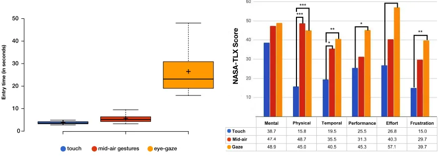Fig. 3. The figures illustrate the results of the usability study. Figure 3a shows the entry time in seconds, while Figure 3b