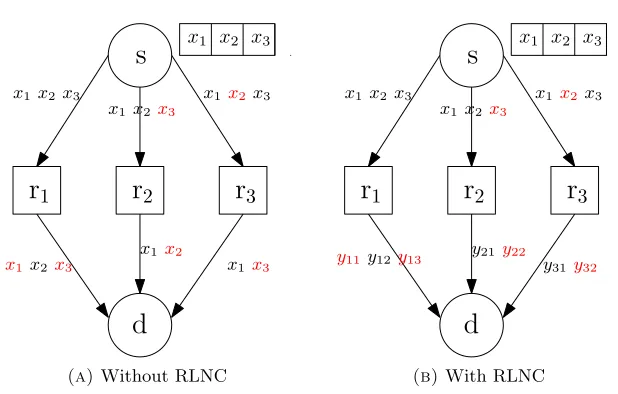 Figure 1.4: Example of RLNC in multi-path network