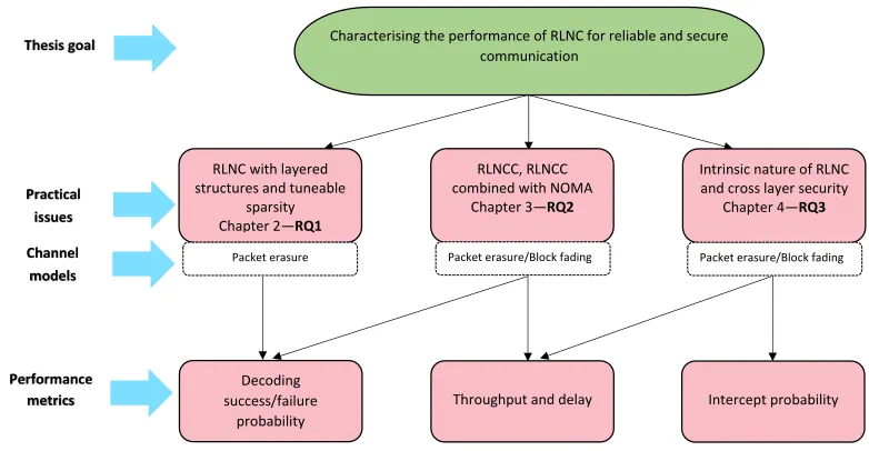 Figure 1.6: Thesis Flowchart