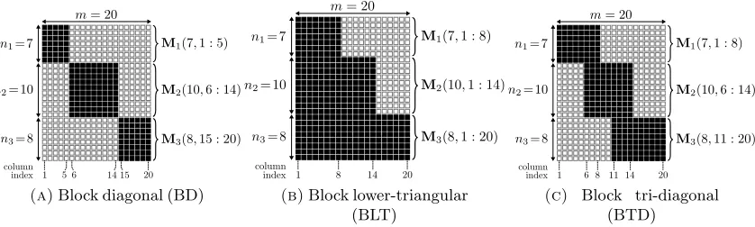 Figure 2.1: Examples of 25 × 20 random block matrices, which have been constructed byvertically concatenating three matrices