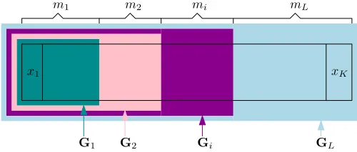Figure 2.3: Example of EG-RLNC. Each generation Gi is nested in generation Gi+1. Thenumber of source packets that belong to a generation Gi but not to lower-indexed generationsis denoted by mi.