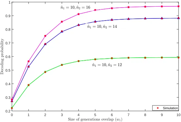 Figure 2.5: Comparison between theoretical results for SG-RLNC obtained from (2.25) andsimulation results for L = 2 generations and diﬀerent values of ˆn2