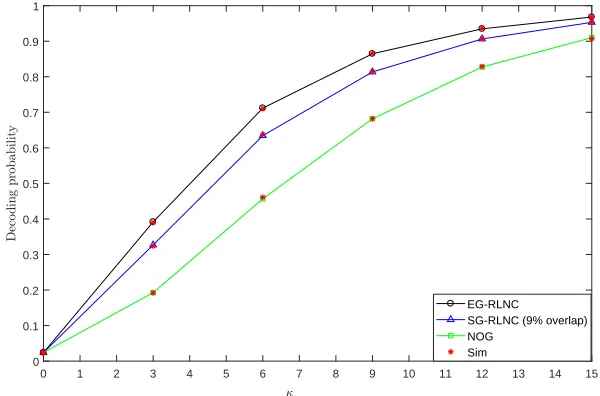 Figure 2.6: Comparison between NOG-RLNC, SG-RLNC and EG-RLNC for L = 3, m=60,m1 =m2 =m3 =20, ˆn1 = ˆn2 =20 and ˆn3 =20 + δ3