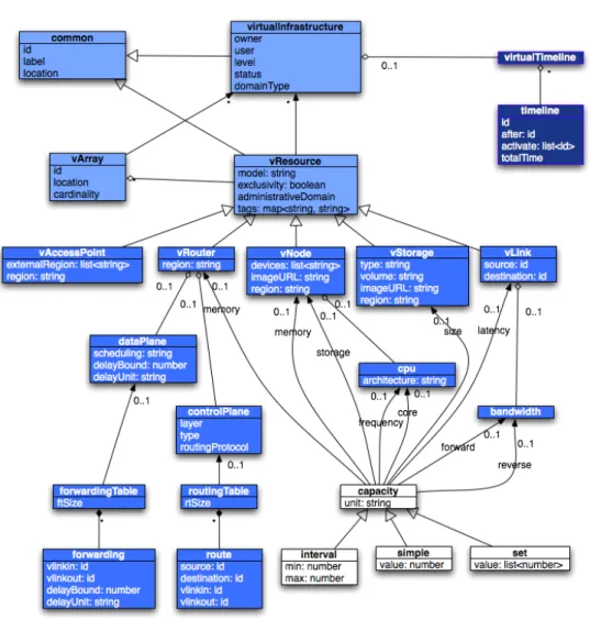 Figure 3.3: Example of Elements Considered in a Virtual Infrastructure + Virtual Topology De- De-scription Data Model