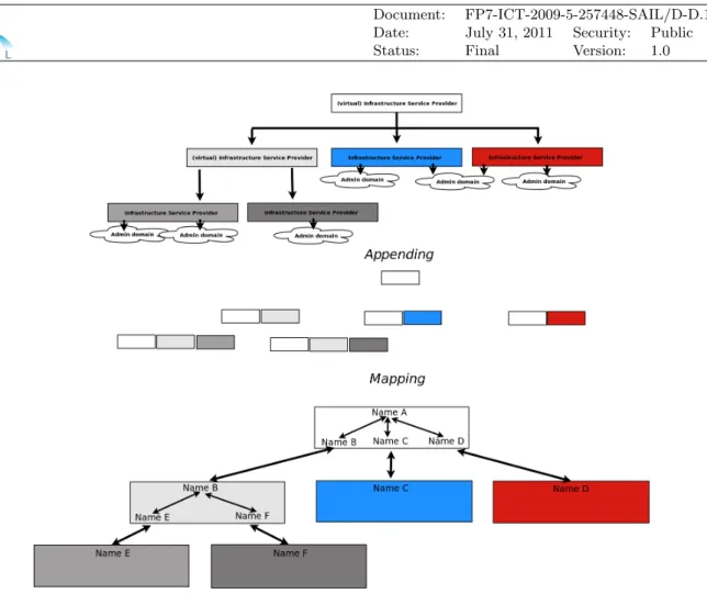 Figure 3.4: Two Possible Approaches for Distributed and Uncoordinated Naming.