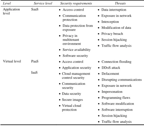 Table 1  Security requirements and threats associated with each service level  Level  Service level  Security requirements  Threats  Application 