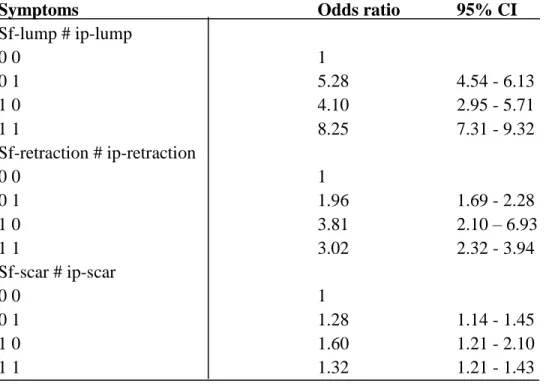 Table 3 shows the breast cancer risk among women calculated using the interaction effect  on  self-reported  and  radiographer  reported  symptoms