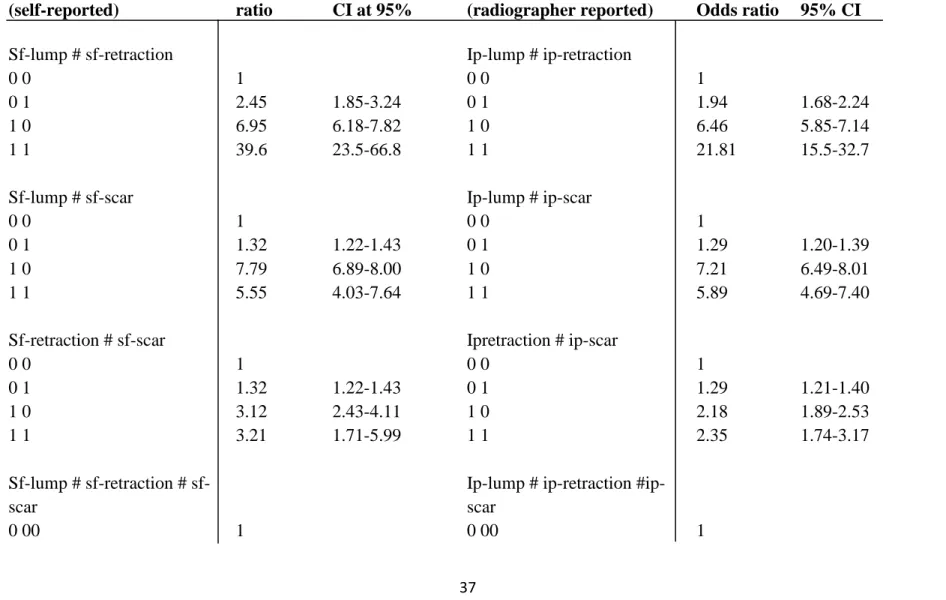 Table 6: Odds ratios (OR) with 95% confidence intervals (CI) for joint exposure to self-reported or radiographer  reported symptoms  Symptoms characteristics  (self-reported)  Odds ratio  CI at 95%  Symptoms characteristics 
