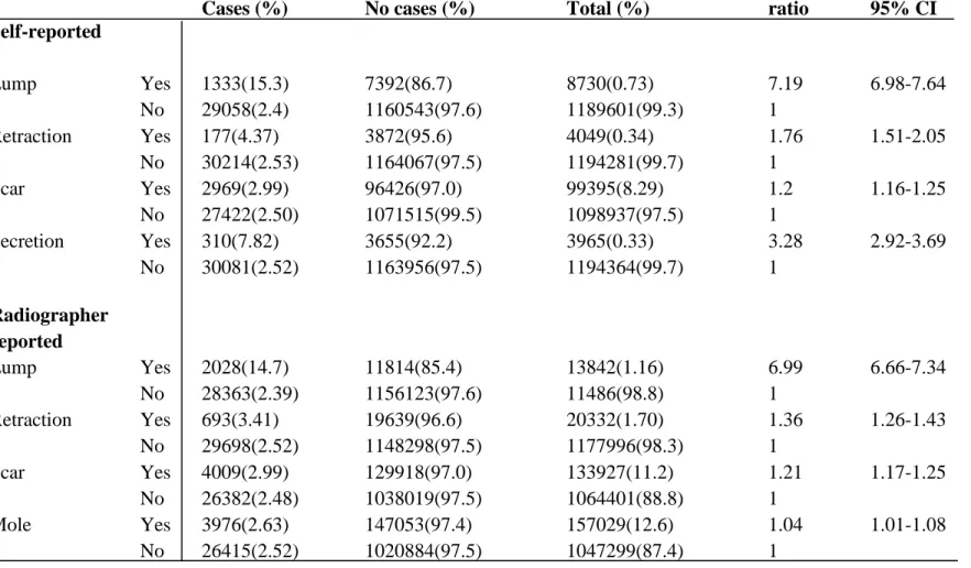 Table 7: Recall rate among screened women reported as having symptoms, self-reported (sf) and radiographer reported  (ip)  