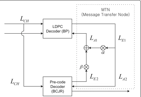 Fig. 9 Receiver structure of the joint iterative decoding for theconcatenated (LDPC decoder and pre-code decoder) system