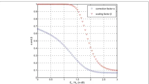 Fig. 10 Patterns of correction factor α and scaling factor β at each SNR values for the proposed JID system