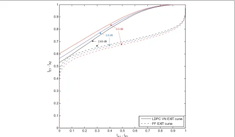 Fig. 11 EXIT chart curves of joint FF and LDPC codes (without using the correction factor α and the scaling factor β)