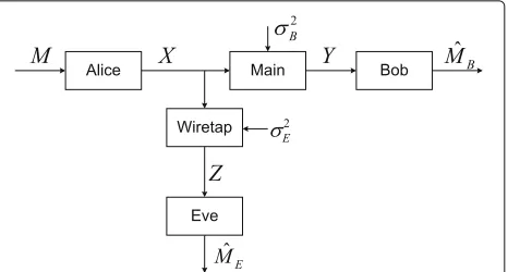 Fig. 1 Block diagram of a Gaussian wiretap channel