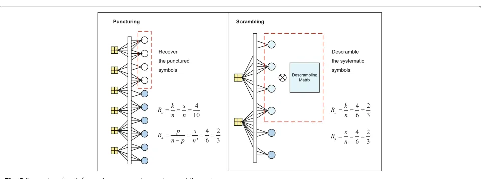 Fig. 2 Examples of an information puncturing and scrambling schemes