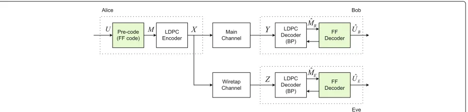 Fig. 3 Block diagram of the proposed system with the pre-coded LDPC concatenation over Gaussian wiretap channel