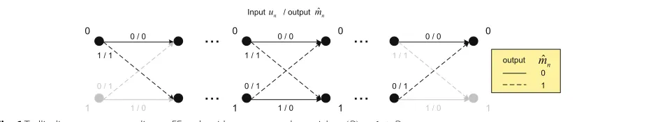 Fig. 6 Trellis diagram corresponding to FF code with generator polynomial gFF(D) = 1 + D