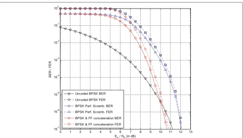 Fig. 7 BER and FER performance without forward error correction (s = 479 bits, tail bit 1, and k = n = 480 bits), in the presence of BPSK modulation,perfect scrambling, and FF code
