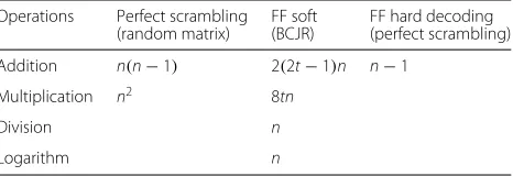 Fig. 8 Security gap performance without forward error correction (s = 479 bits, tail bit 1, and k = n = 480 bits), in the presence of BPSK modulation,perfect scrambling, and FF code