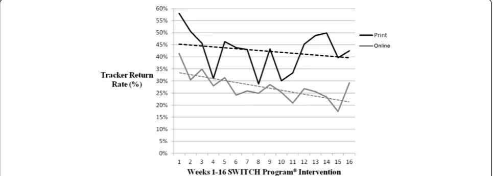Figure 1 Weekly (Week 1–16) Tracker return rate throughout the SWITCH® Intervention. Both print and online groups witnessed a weekly declinetrend for Tracker return rate, but the online group had a greater decline.