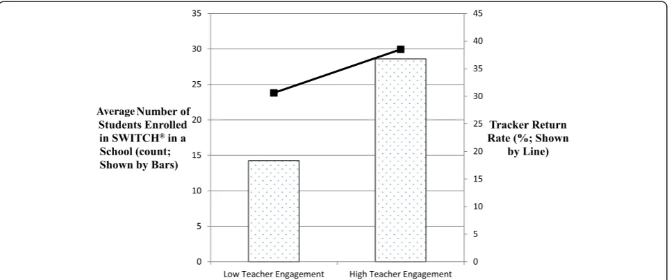 Table 1 Parent/Child interactions with SWITCH® program and parent-reported “Do”, “View”, and “Chew” behavioroutcomes