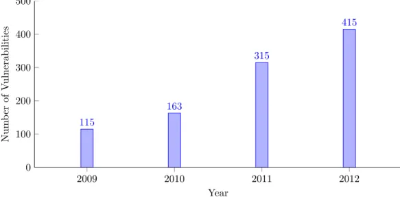Figure 1.1: Number of mobile vulnerabilities from 2009 to 2012 reported in the Symantec Internet Security Thread Reports