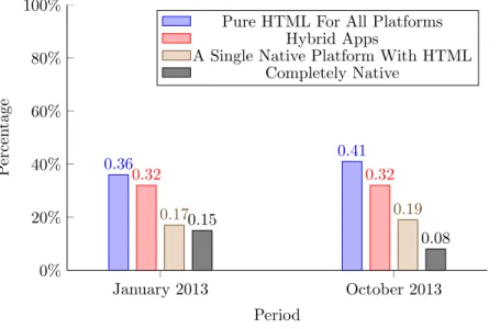 Figure 1.2: Preferred approach for serving multiple platforms, evolution January 2013 to October 2013