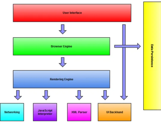 Figure 3.1: The browser architecture: Main Components.
