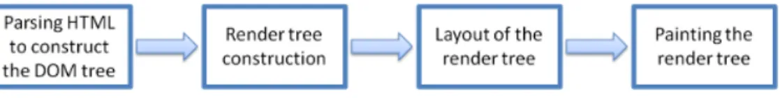 Figure 3.2: The basic flow of the rendering engine. Source: [4]
