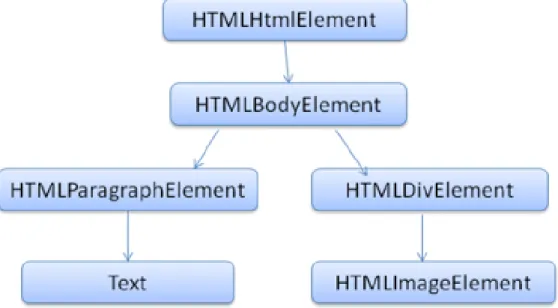 Figure 3.3: Document Object Model tree of the example markup. Source: [4]